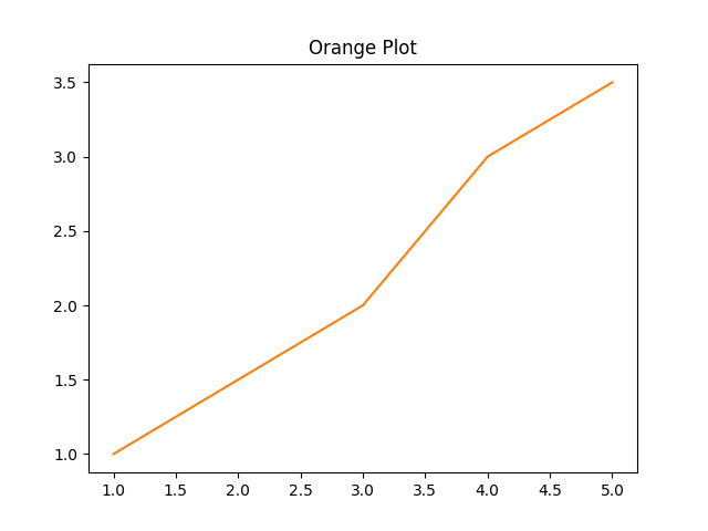 A snazzy orange plot